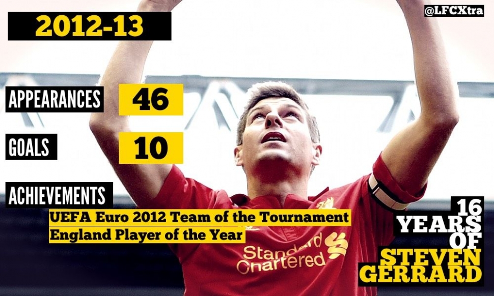 16 Years with Steven Gerrard: 2012-13